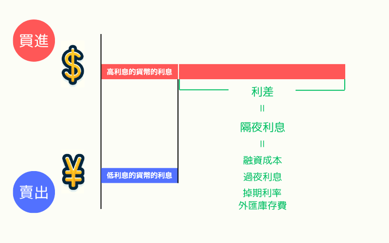 外匯交易隔夜利息與利差收益機制圖解：高利息貨幣與低利息貨幣的利息差形成收益