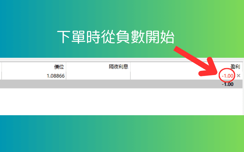 下单后即显示负数，反映点差成本造成的初始亏损