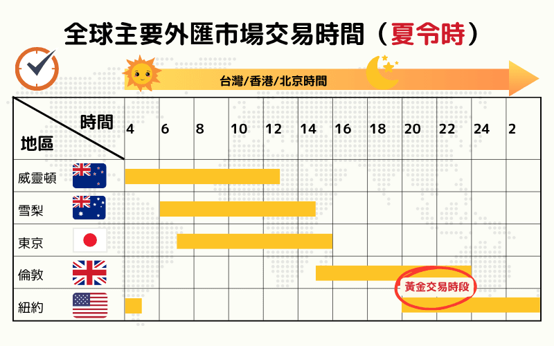  全球主要外匯市場交易時間圖（夏令時），顯示紐約與倫敦重疊的黃金交易時段