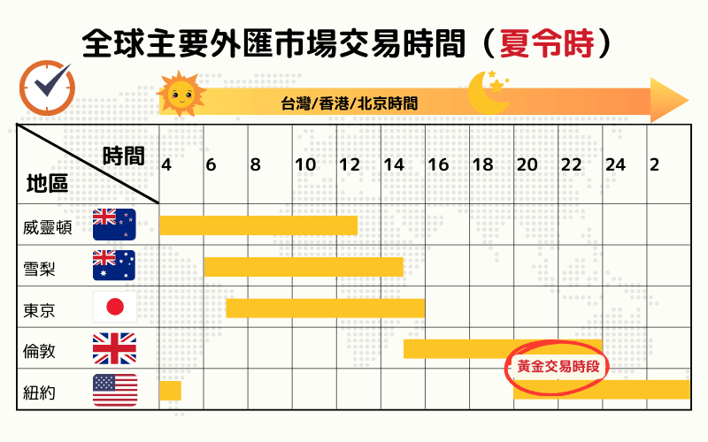 全球主要外汇市场交易时间图（夏令时），包含威灵顿、雪梨、东京、伦敦与纽约市场，标示黄金交易时段