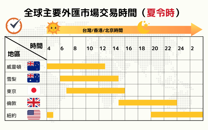 全球主要外汇市场交易时间（夏令时）：包含威灵顿、雪梨、东京、伦敦与纽约市场的开盘与收盘时间，对应台湾、香港、北京时间。