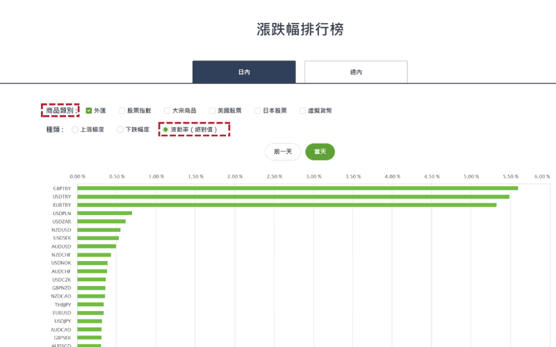 Titan FX 外汇波动率排行榜画面，显示依日内波动率排序的货币对交易排行资讯