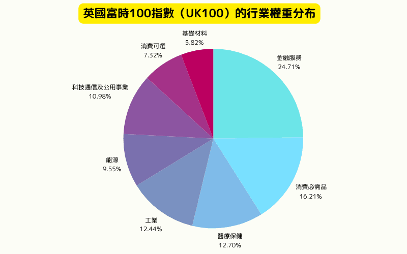 英国富时100指数（UK100）2025年行业权重分布图，包括金融、能源、消费品、医疗保健等主要分类 