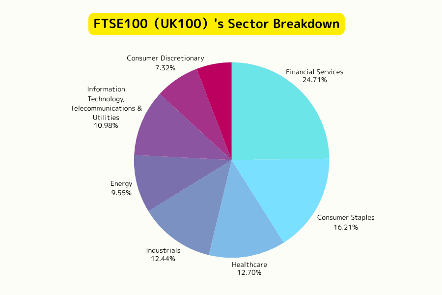 FTSE 100 Index (UK100) 2025 Sector Weighting Chart