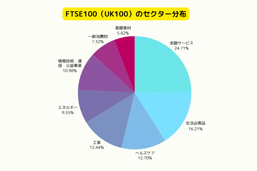 FTSE100指数（UK100）2025年セクター構成比率
