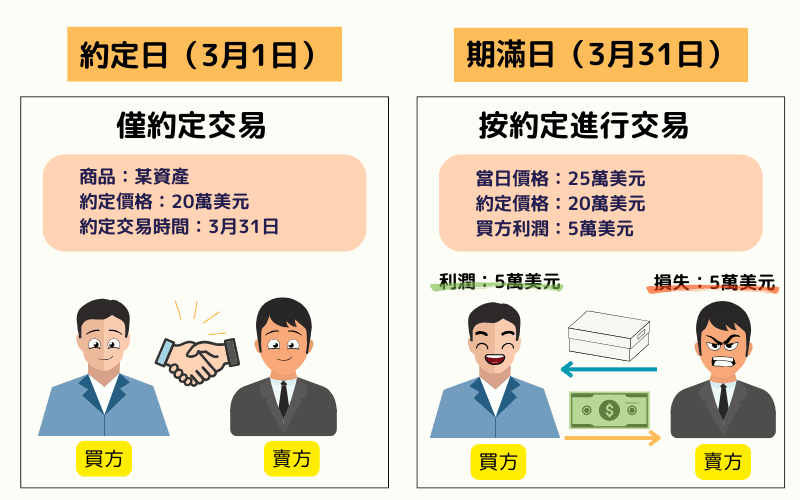 期货交易范例图：显示买卖双方于约定日与期满日的价格对比与盈亏情况