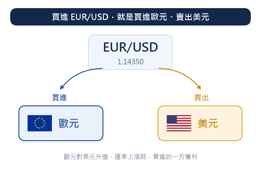 買進 EUR/USD 的示意圖：EUR/USD 報價 1.14350，買進歐元、同時賣出美元，歐元對美元升值、匯率上漲時，買進的一方獲利