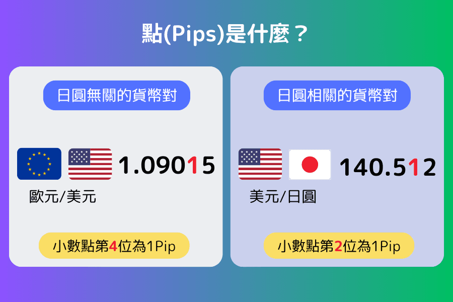 點（Pip）是什麼：日圓以外的貨幣對以小數點第 4 位為 1 pip，日圓貨幣對以小數點第 2 位為 1 pip