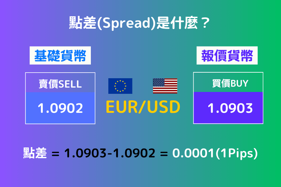 點差的計算方法：EUR/USD 賣價 1.0902、買價 1.0903，點差為 0.0001，即 1 pip