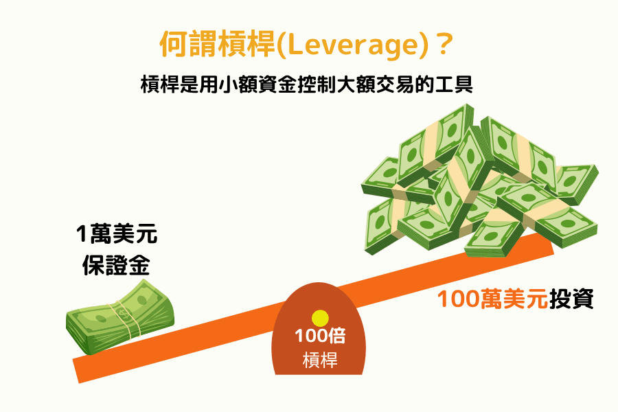 外匯槓桿示意圖：以 1 萬美元保證金搭配 100 倍槓桿，交易 100 萬美元的部位