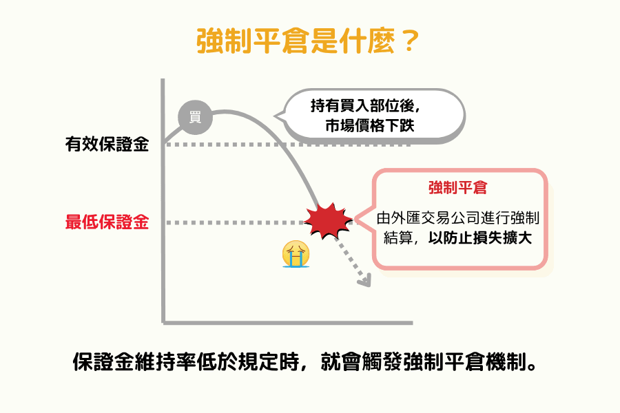 強制平倉示意圖：行情與預期相反、虧損擴大後，系統在保證金維持率跌破門檻時自動平倉