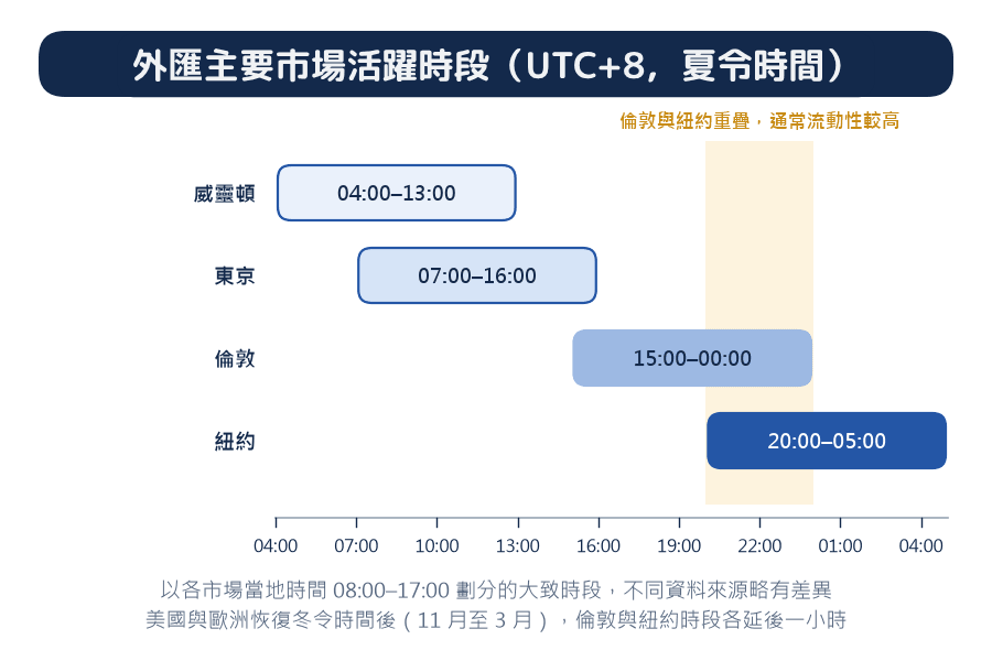 外匯主要市場活躍時段示意圖（UTC+8，夏令時間）：以各市場當地時間 08:00–17:00 劃分的威靈頓、東京、倫敦、紐約大致時段，倫敦與紐約在 20:00 至 00:00 重疊，通常流動性較高