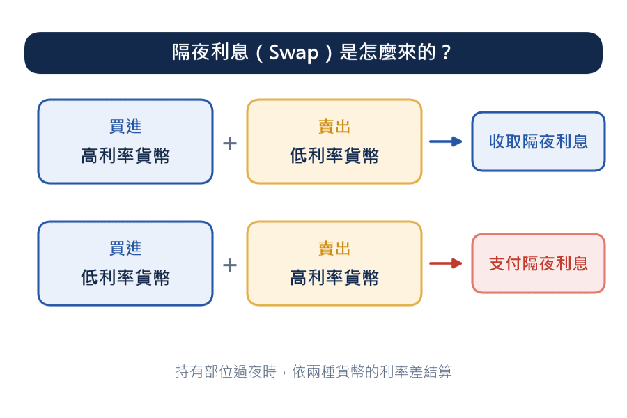 隔夜利息（Swap）是怎麼來的：買進高利率貨幣、賣出低利率貨幣時收取隔夜利息，買進低利率貨幣、賣出高利率貨幣時支付隔夜利息