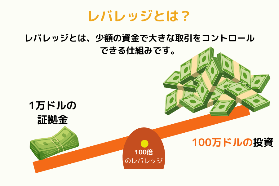 FX レバレッジ概念図（日本語版未制作のため zh 版を暫定使用）