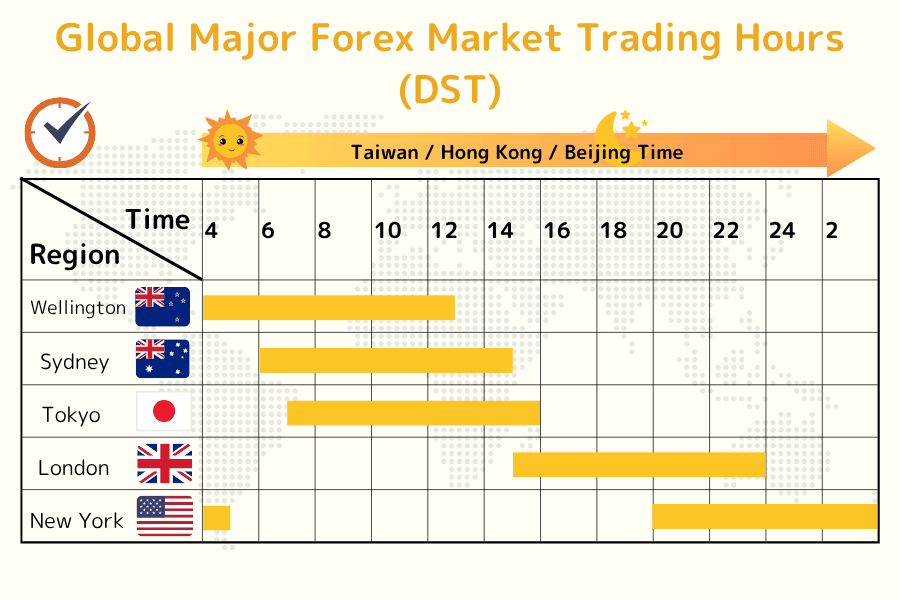 Global forex market 24-hour relay schedule