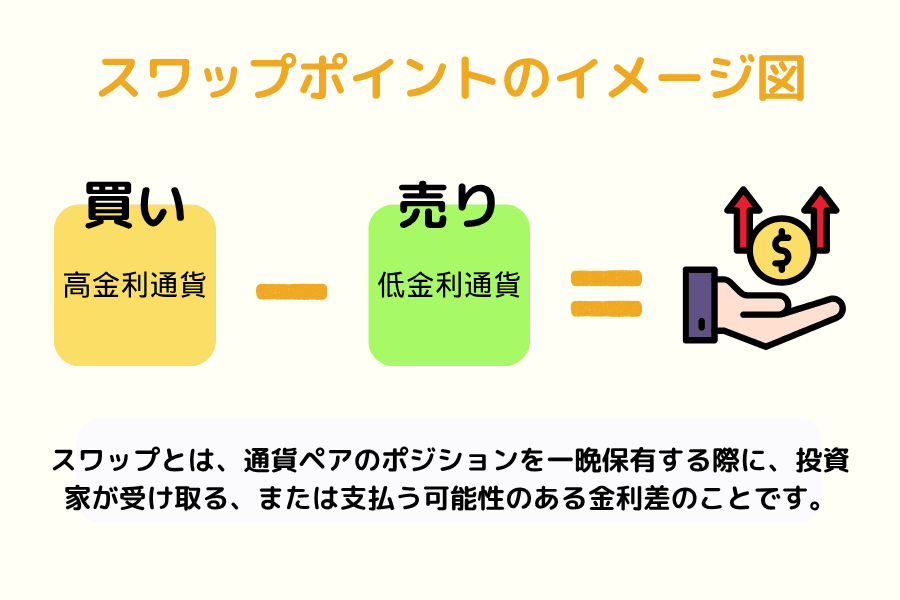 スワップポイント計算の概念図（日本語版未制作のため zh 版を暫定使用）