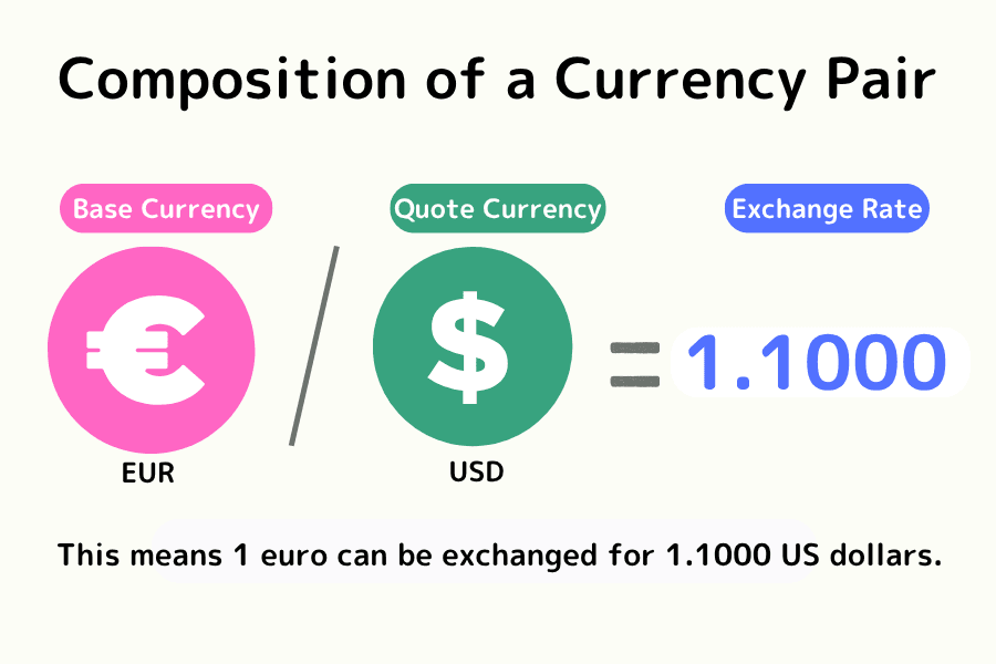 Currency pair (base vs quote currency) structure