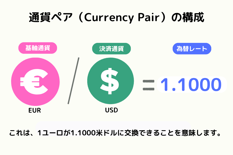 通貨ペア（基軸通貨と決済通貨）の構造図（日本語版未制作のため zh 版を暫定使用）