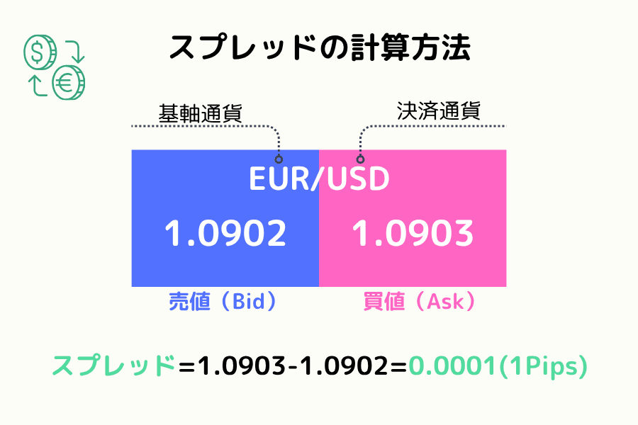 スプレッド計算の概念図（日本語版未制作のため zh 版を暫定使用）