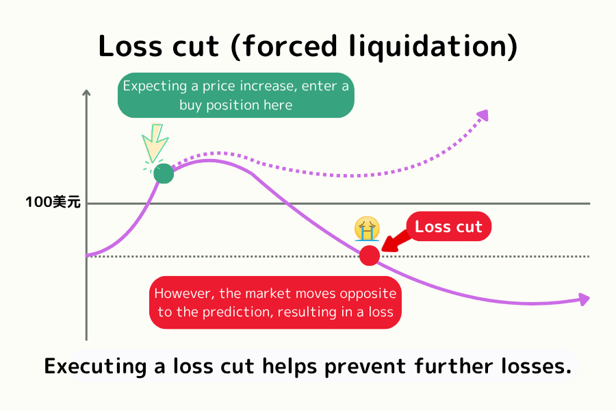 Loss cut (forced liquidation) mechanism illustration