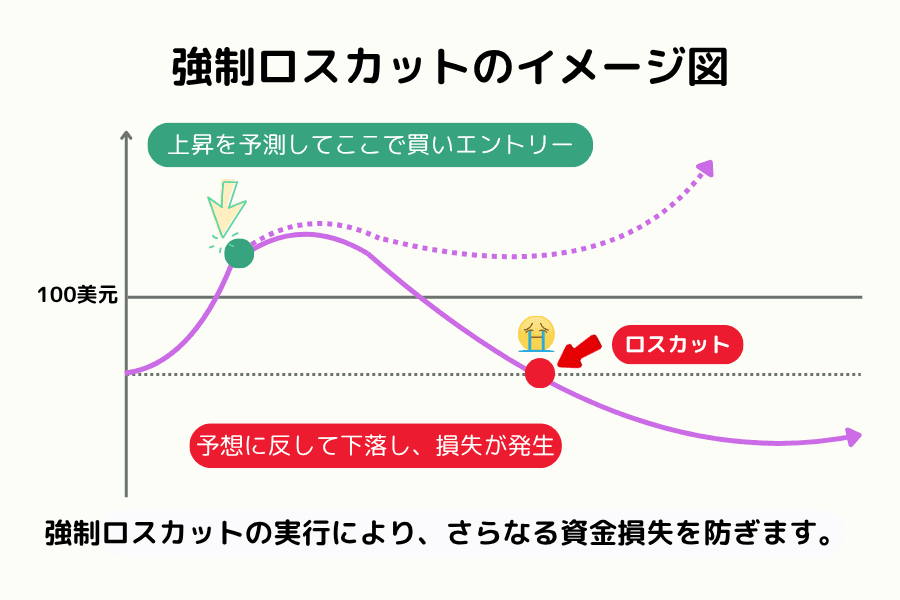 ロスカット（強制決済）の仕組み概念図（日本語版未制作のため zh 版を暫定使用）