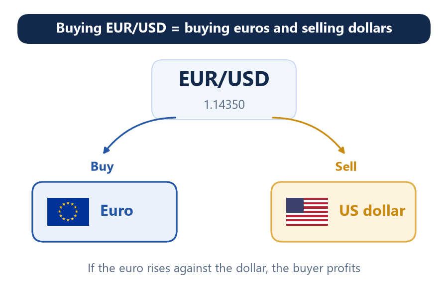Diagram of buying EUR/USD at 1.14350: you buy euros and sell US dollars at the same time, and if the euro rises against the dollar, the buyer profits