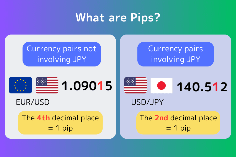 What are pips: for pairs not involving JPY, the fourth decimal place is 1 pip; for pairs involving JPY, the second decimal place is 1 pip