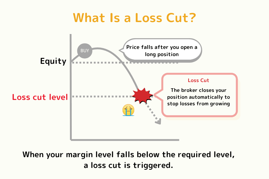 What is a loss cut: after you open a long position the price falls, and when the margin level drops below the loss cut level the broker closes the position automatically to stop losses from growing