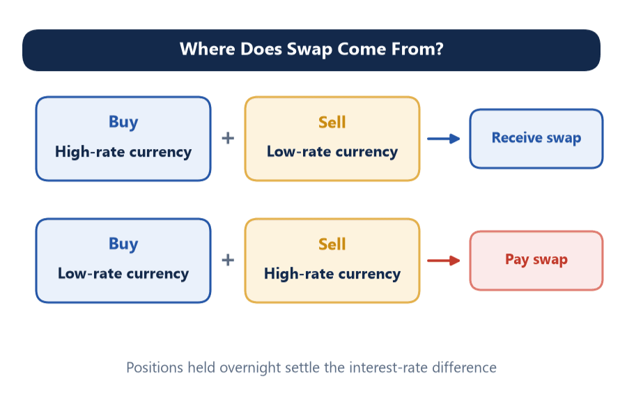 Where swap comes from: buying a high-rate currency and selling a low-rate one earns swap, while buying a low-rate currency and selling a high-rate one means paying swap