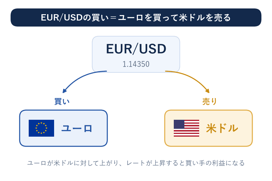EUR/USDの買いの図。EUR/USDのレートは1.14350。ユーロを買って同時に米ドルを売り、ユーロが米ドルに対して上がりレートが上昇すると買い手の利益になる