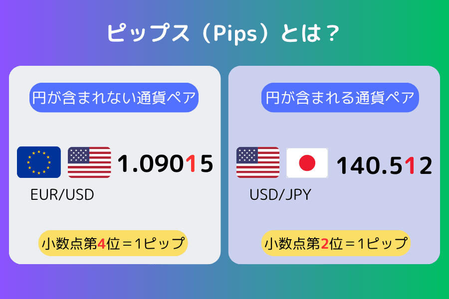 ピップス(Pips)とは。円が含まれない通貨ペアは小数点第4位、円が含まれる通貨ペアは小数点第2位が1ピップ