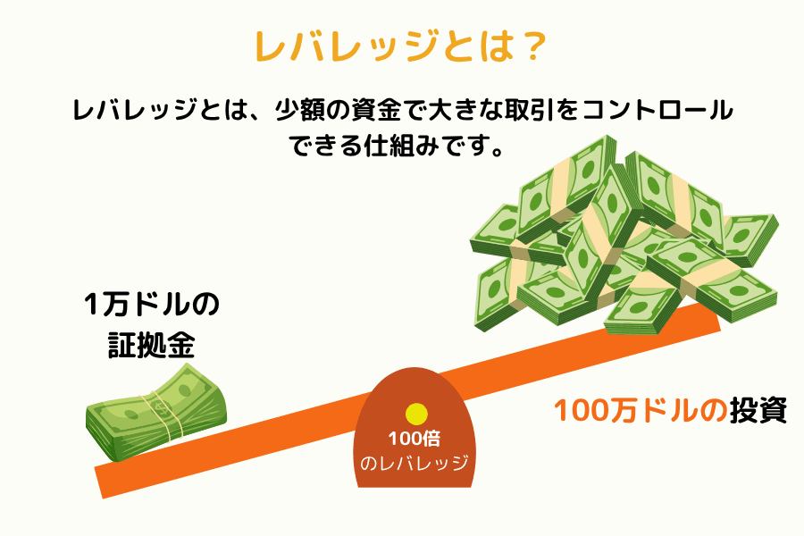 レバレッジの図。1万ドルの証拠金に100倍のレバレッジをかけ、100万ドル分を取引する