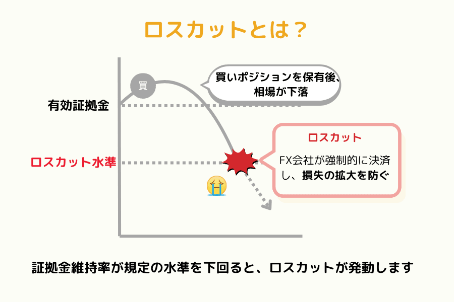 ロスカットとは。買いポジションを保有後に相場が下落し、証拠金維持率がロスカット水準を下回るとFX会社が強制的に決済して損失の拡大を防ぐ