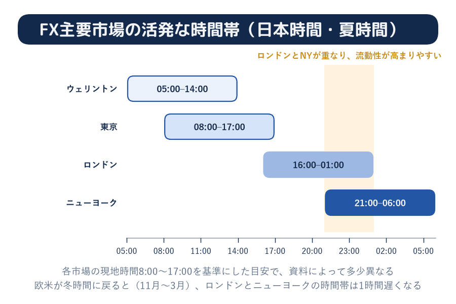 FX主要市場の活発な時間帯(日本時間・夏時間)。各市場の現地時間8:00〜17:00を基準にしたウェリントン、東京、ロンドン、ニューヨークの時間帯で、ロンドンとニューヨークが21:00〜翌1:00に重なる