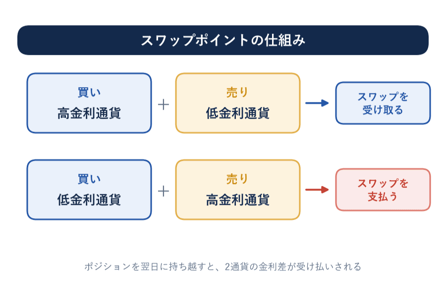 スワップポイントの仕組み。高金利通貨を買い低金利通貨を売るとスワップを受け取り、低金利通貨を買い高金利通貨を売るとスワップを支払う