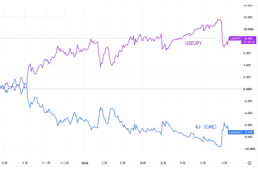 日圓期貨6J與現貨USD/JPY互為鏡像的走勢對比圖：百分比比較下一漲一跌