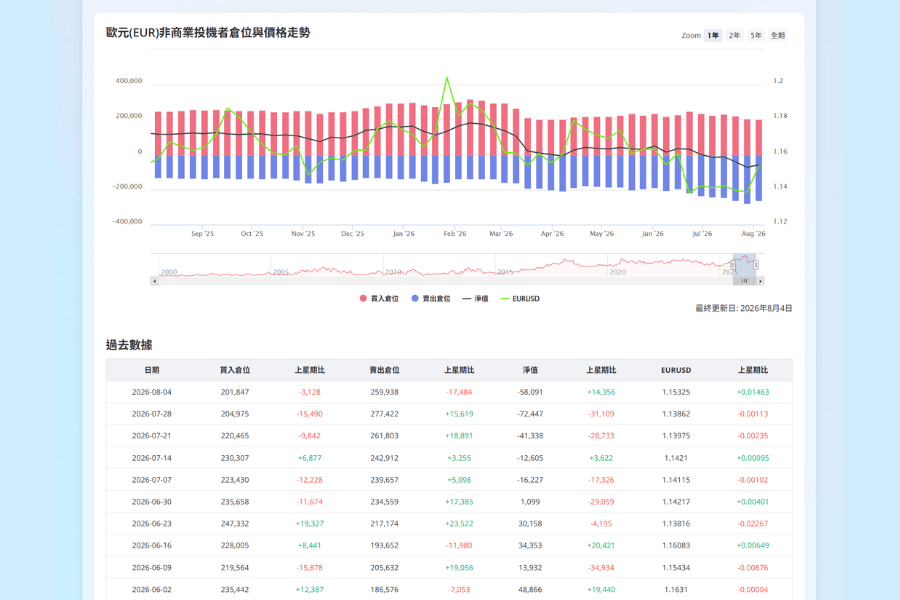 歐元(EUR)非商業投機者倉位與價格走勢：多空倉位、淨值與EURUSD對照（大額交易人持倉工具）
