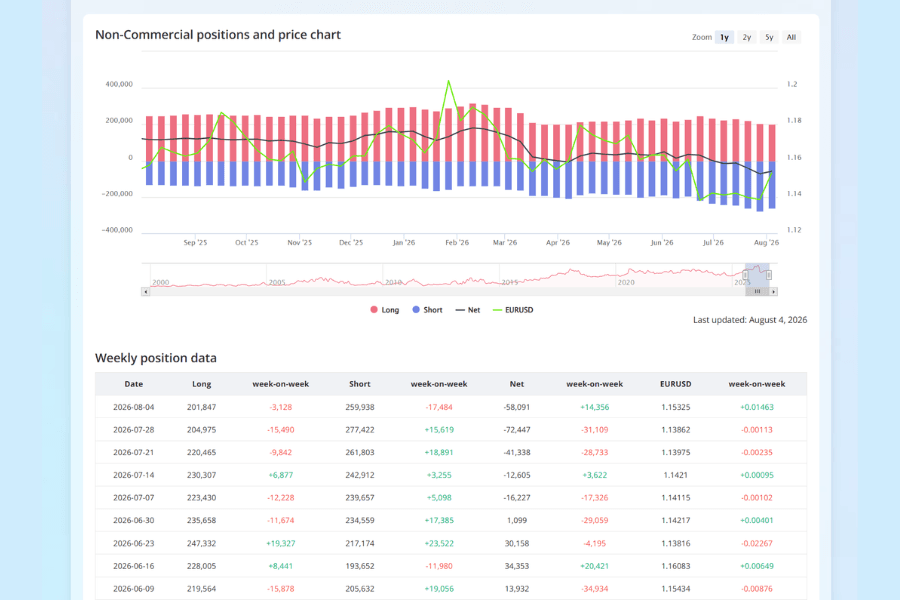 Euro (EUR) non-commercial speculator positions and exchange-rate history: longs, shorts, net position against EURUSD