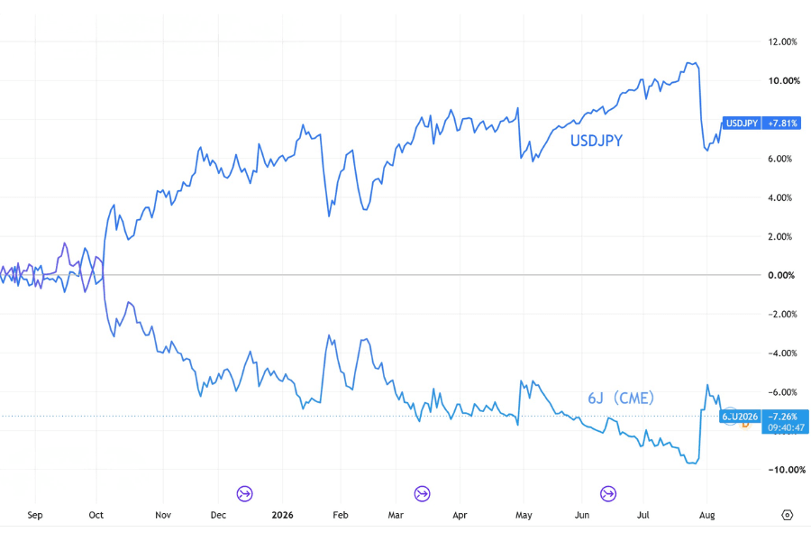 円先物6Jと現物USD/JPYの報価方向が逆であることを示す鏡写しの比較チャート