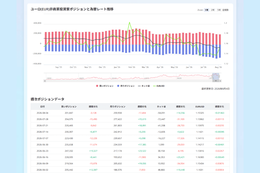 ユーロ(EUR)非商業投資家ポジションと為替レート推移：買い・売り建玉、ネット値とEURUSDの対照チャート