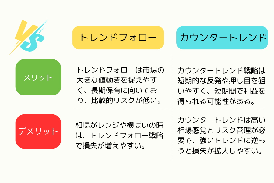順張りと逆張りの比較