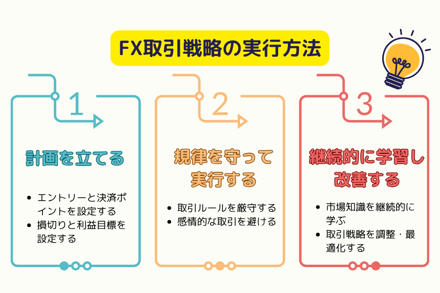 FX 取引戦略の実装手順イメージ