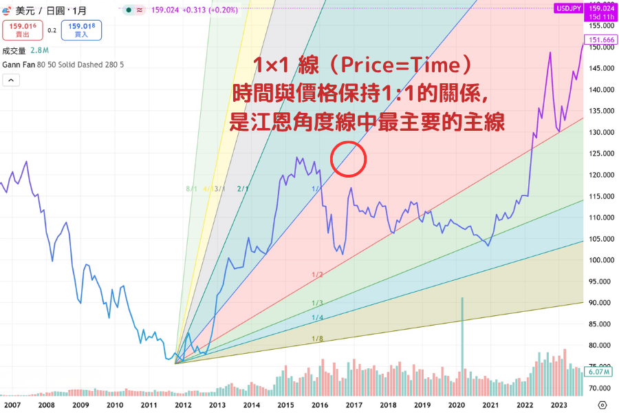 江恩角度线（Gann Fan）图解教学：1×1 线与波动率设定