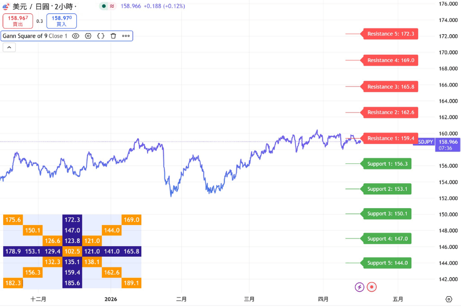 江恩方格Gann Square of 9示意图，显示支撑与压力位置