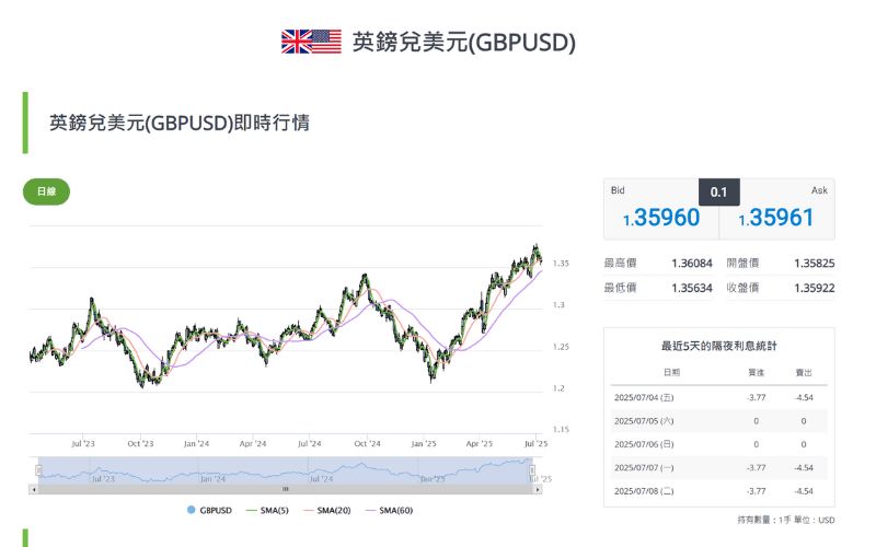 英鎊/美元(GBP/USD)即時匯率圖表