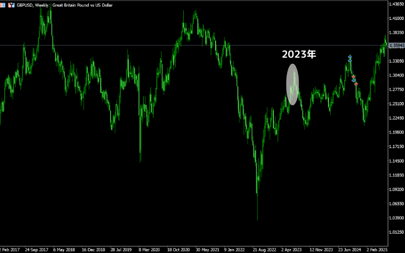 2023年GBP/USD週線圖