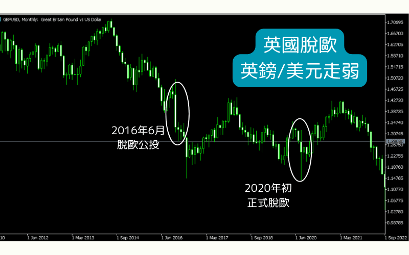  2016年英国脱欧公投与2020年正式脱欧对英镑兑美元走势的影响图，显示英镑明显贬值