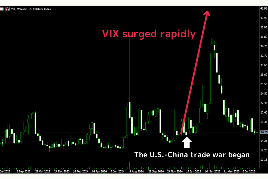 VIX surge triggered by the 2025 U.S.-China trade war tariff escalation