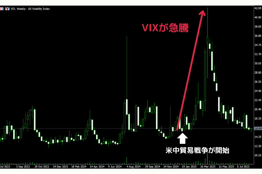 2025 年の米中関税紛争で VIX(恐怖指数)が急騰した推移