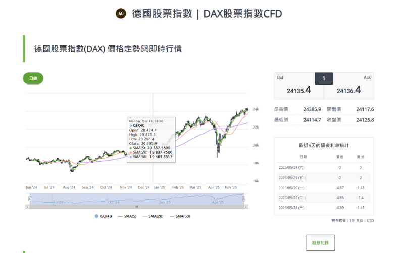 德國DAX 40指數（GER40）即時走勢圖與技術分析概覽